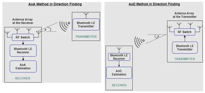 Bluetooth Direction Finding - AoA and AoD