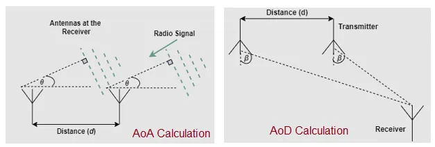 Bluetooth AoA and AoD Methods