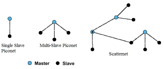 Bluetooth Network Toplogies