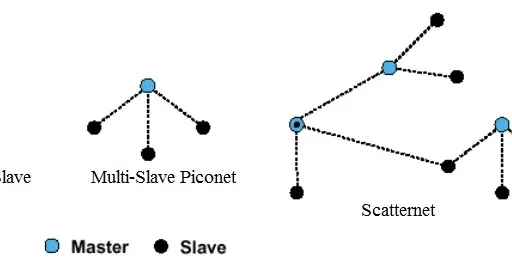 Bluetooth Tutorial: Piconets, Scatternets, and Technology Overview