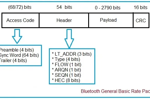 Bluetooth Packets Decoded: Structure, Types & Routing