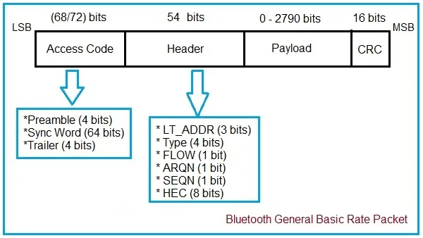 Bluetooth Packet Format