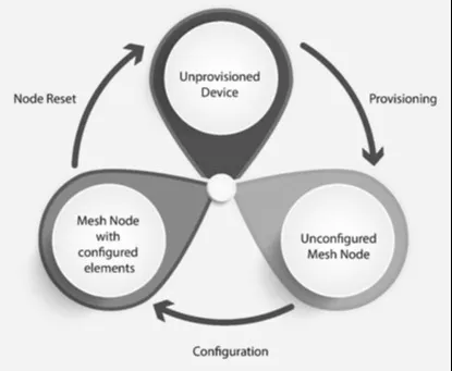 Bluetooth mesh node states