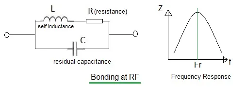 EMC Bonding: Types and Behavior at RF & Microwave Frequencies