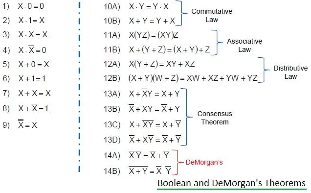 Boolean and DeMorgan Rules