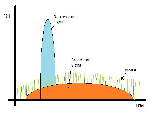 Broadband vs Narrowband