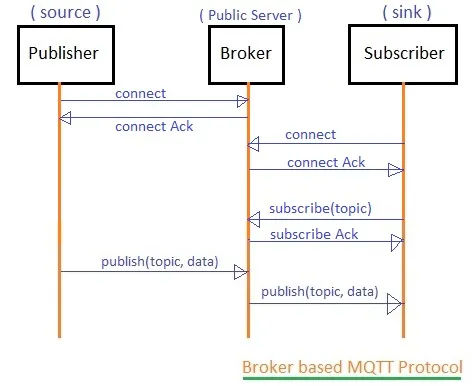 COAP vs MQTT: Protocol Comparison