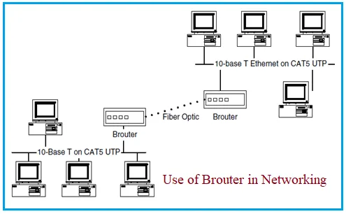 What is a Brouter in Networking : Advantages and Disadvantages
