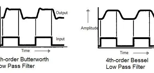 Butterworth vs. Chebyshev vs. Bessel vs. Elliptic Filters