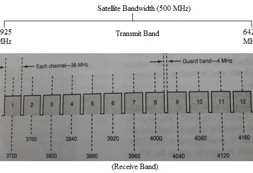 C Band and Ku Band Satellite Bandwidth Explained