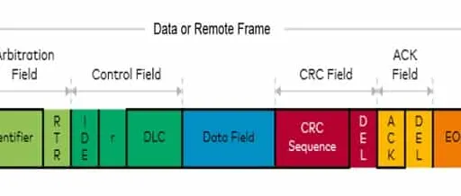 CAN Frame Types: Data, Remote, Error & Overload Frames