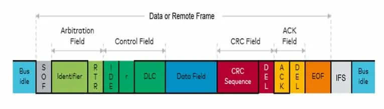 CAN Data and Remote Frame type