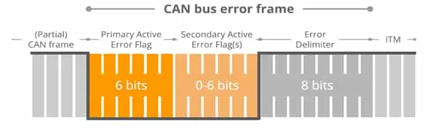 CAN Error Frame