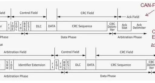 CAN-FD Bus Frame Analysis & CAN-FD Data Logger Tool