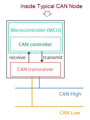 Difference between CAN Controller vs CAN Transceiver