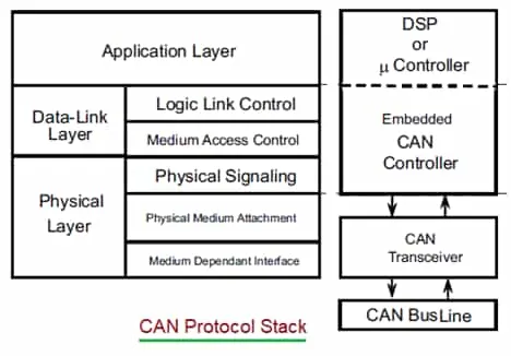 CAN Protocol Stack : Physical & Data Link Layer
