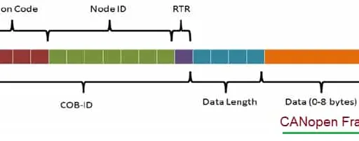 CANopen Bus Frame Analysis & Packet Data Logger Tool