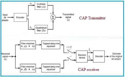 CAP modulation transmitter and receiver