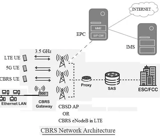 CBRS (Citizens Broadband Radio Service) architecture