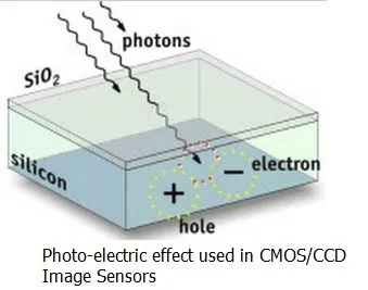 CMOS Image Sensor Applications: A Comprehensive Guide
