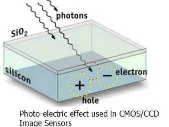 CMOS Image Sensor Basics: Technology, Applications, and Manufacturers