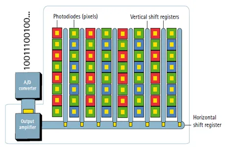 What are CCD and CMOS Image Sensors : Advantages and Disadvantages
