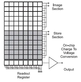 CCD structure