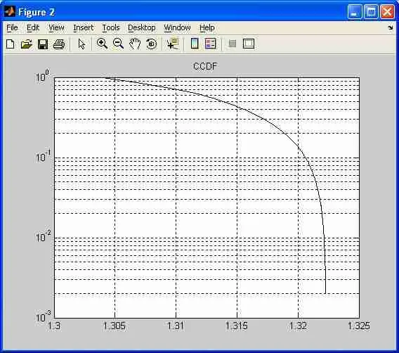 CCDF Curve