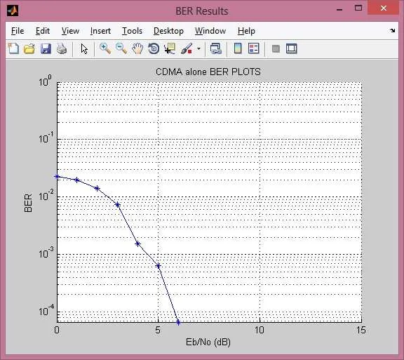 CDMA BER curve
