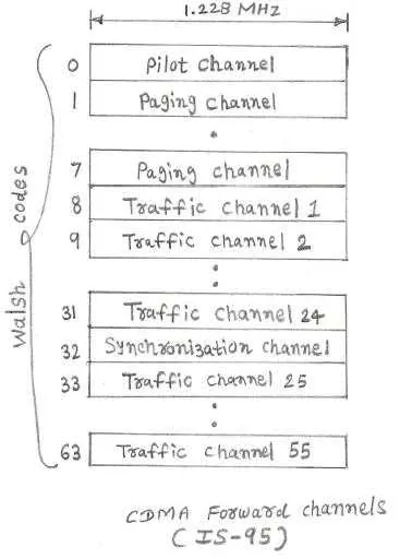 What is FDMA, TDMA & CDMA : Key differences