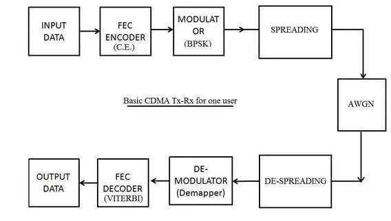 CDMA MATLAB simulation code