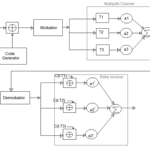CDMA RAKE Receiver: Principles and Functionality