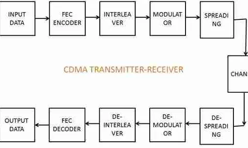 OFDM vs. CDMA: Key Differences in Wireless Communication