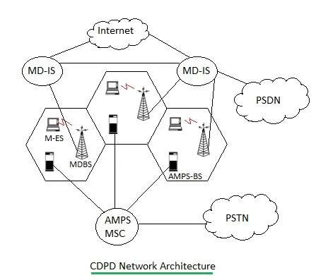 CDPD Architecture in Wireless Communication