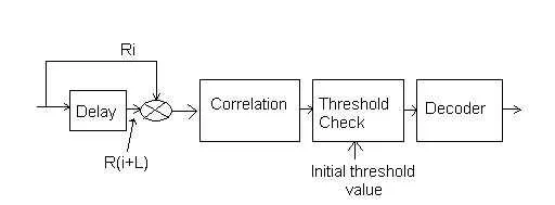 CDSK Transmitter and Receiver with Chaos Signal