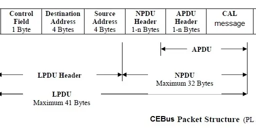 CEBus Technology: A Home Automation Standard Explained