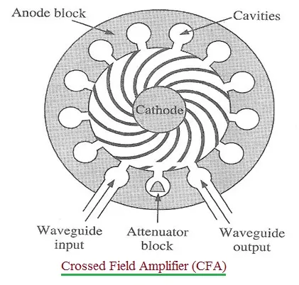 What is Crossed Field Amplifier (CFA): Advantages and Disadvantages