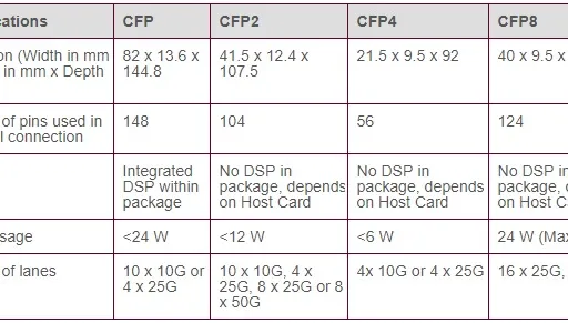 What is CFP: C Form Factor Pluggable