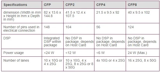 CFP vs CFP2 vs CFP4 vs CFP8 specifications table