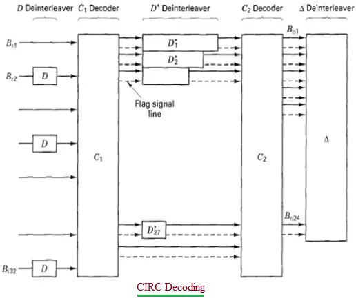 CIRC Decoding