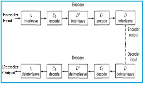CIRC Encoder and CIRC Decoder