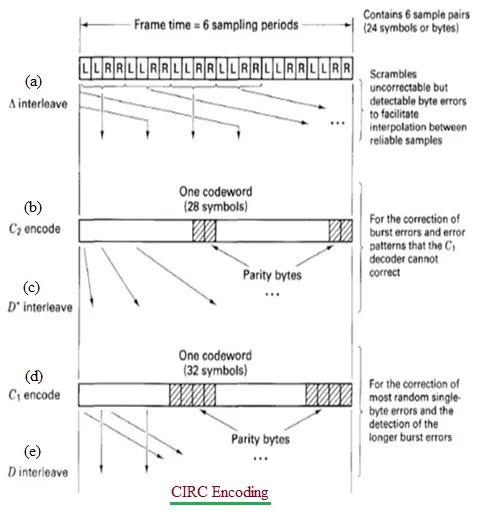 CIRC Encoding