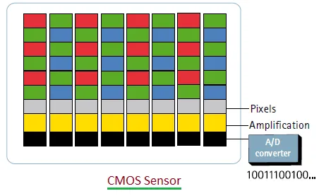CCD vs CMOS Image Sensors: Key Differences Explained