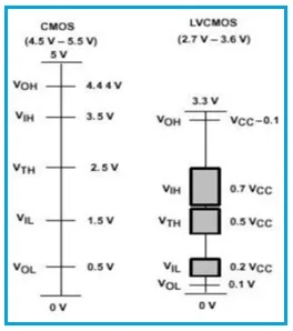 CMOS vs LVCMOS