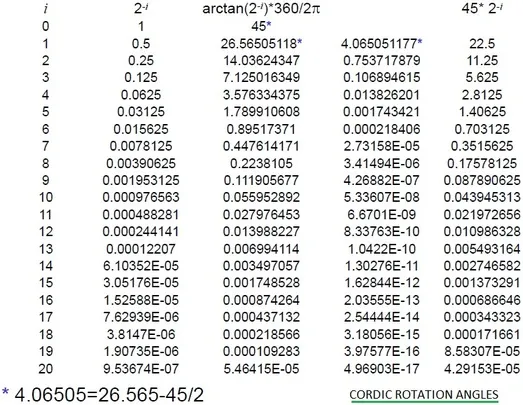CORDIC rotation angles