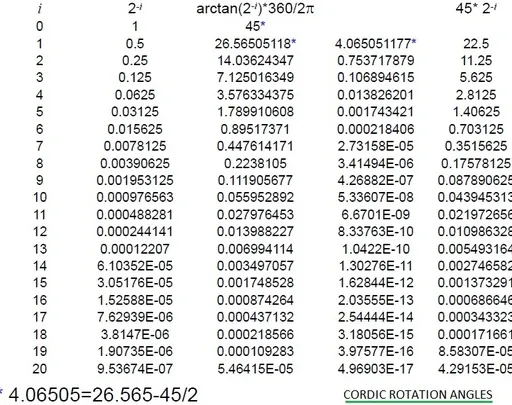 CORDIC Algorithm Basics