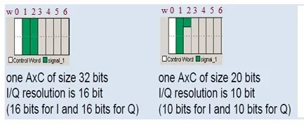 What is CPRI AxC:Antenna Carrier Definition & Container Size