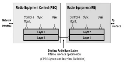 CPRI vs eCPRI:Difference between CPRI and eCPRI in 5G