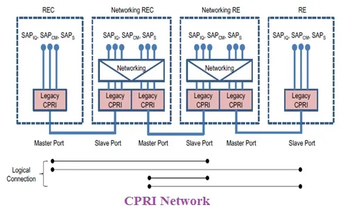 CPRI Network