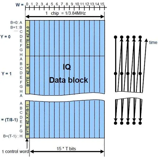 CPRI Frame Structure & Line Rates in RRH: An Overview
